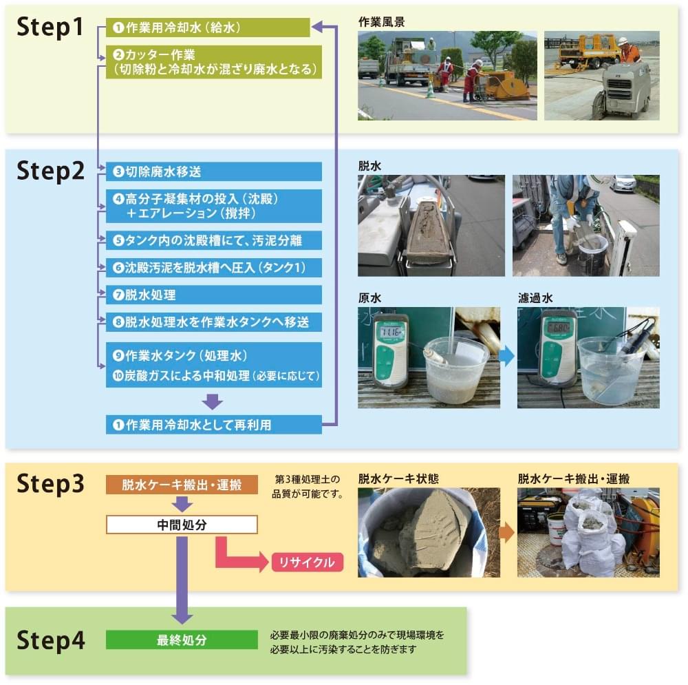 道路切断工事・フロー図